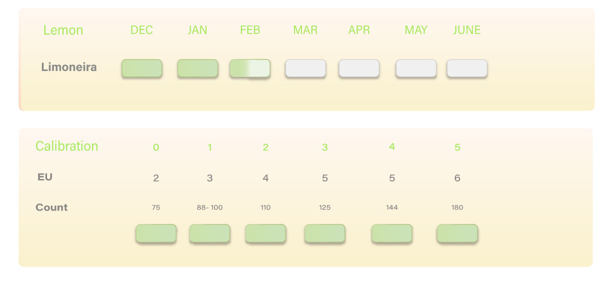 Limoneira Seasonality